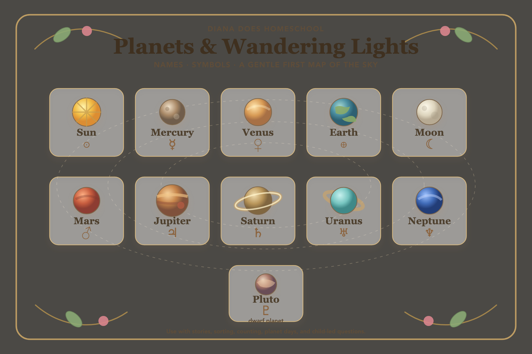 Watercolor homeschool chart of the Sun, Moon, Mercury, Venus, Earth, Mars, Jupiter, Saturn, Uranus, Neptune, and Pluto with names and symbols